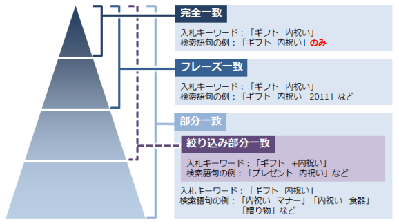 各マッチタイプと対象範囲