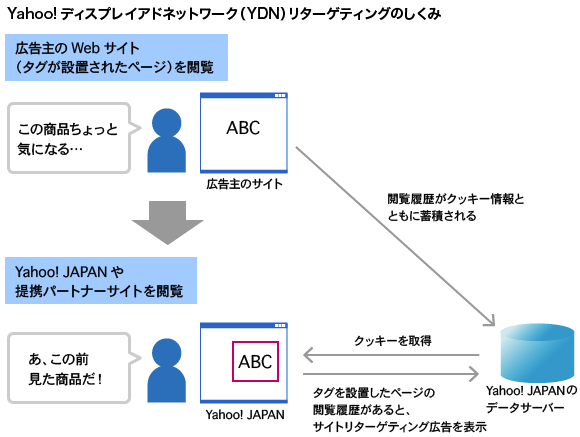 Yahoo!ディスプレイアドネットワーク（YDN）サイトリターゲティングのしくみ。広告は過去1か月間のWebサイト訪問履歴を元に配信される。