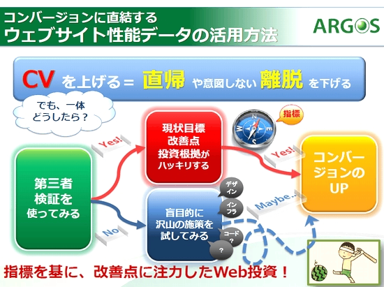 コンバージョンに直結するウェブサイト性能データの活用方法／CVを上げる＝直帰や意図しない離脱を下げる／第三者検証を使ってみる／現状目標 改善点 投資根拠がハッキリする／盲目的にたくさんの施策を試して見る／コンバージョンのUP／指標を基に、改善点に注力したWeb投資！