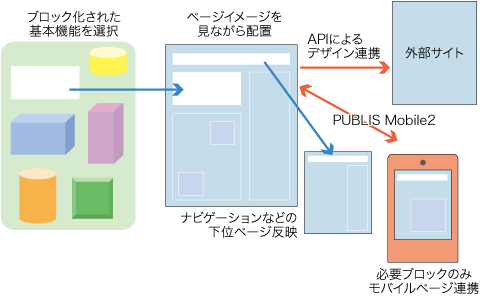 操作性と柔軟な拡張性を実現するSITE PUBLIS