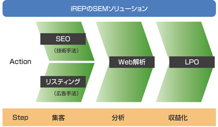 アイレップのSEMソリューションの流れ