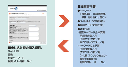 プレミアムコースの申し込み内容と、提案書内容