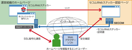 i専用SSL（セコムパスポートforWeb）の仕組み