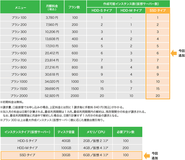 Web ARENA VPSクラウドの販売方式