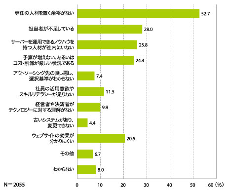 図1　ウェブサイトの活用の障害（複数回答）