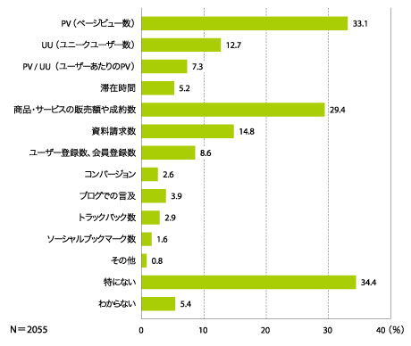 図2　ウェブサイトの効果測定指標（複数回答）