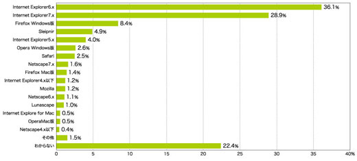 図5　利用しているブラウザソフト（複数回答）N=2,000　出典：『インターネット白書2007』 ©impress R&D,2007