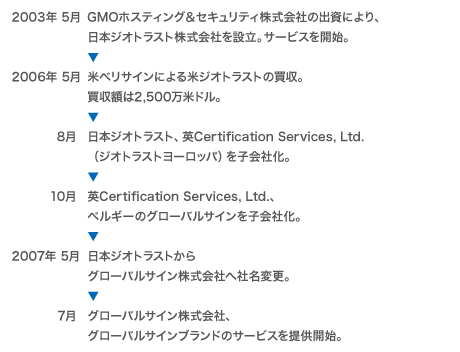 グローバルサイン株式会社に至までの経緯