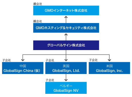 グローバルサイン各社の関係