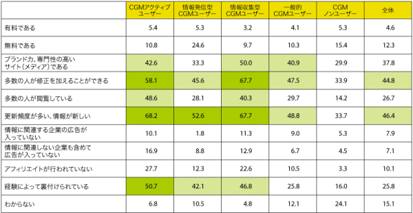 図4　ウェブサイトの情報を信頼するポイント