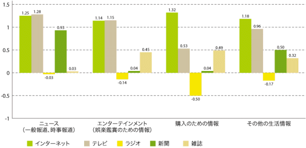 図5　目的別メディアの重要度比較（加重平均値）　N=2,000