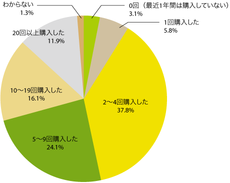 図6　最近1年間のオンラインショッピングでの購入頻度　N=1,472