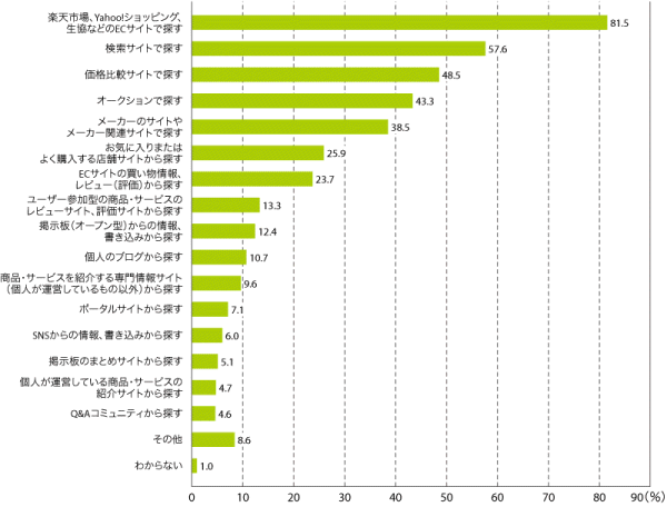 図7　オンラインショッピングでの商品情報の探し方（複数回答）　N=1,472