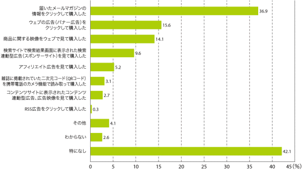 図8　購入に至った広告の種別（複数回答）　N=1,472