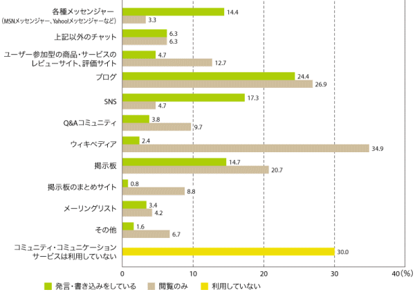 図9　利用しているコミュニティ機能　N=2,000