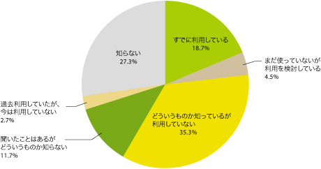 図10　動画投稿サイトの認知と利用　N=2,000