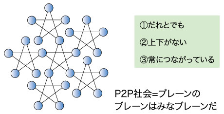 ネットワーク組織とP2P社会 ヒエラルキー組織とは違い、ネットワーク社会は、情報の伝わり方が一方向ではない。他者と常につながっていることで情報を共有し、それぞれが自由に考えて自由に意見を発言できる場として機能するため、「集合知」となる。