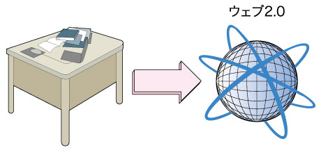 デスクと書類をウェブに引っ越す 今までオフィスや自分のパソコンの中にためていた知識や情報を、ウェブのサービスを使うことで、すべてウェブ上に置いてしまう。いつでもどこでもそれらを更新することができる。