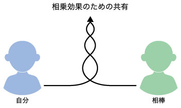 先のビジョンから逆算して行動計画を入れる ヤフーグループなどのウェブカレンダーでは、年間、月間、週間、今日と切り替えながら使うことができるため、ビジョンと行動計画を一元管理できる。仲間と共有ができるので、プロジェクトの進行管理にも便利。