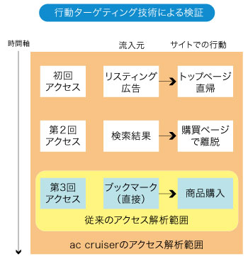 コンバージョン成立にいたる複数アクセスの解析が可能