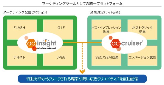 ad insightとac cruiserの連携