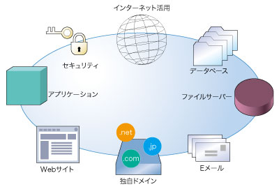 図１　関連サービスをワンストップで提供