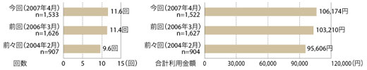 図2　この1年のPCネットショッピング利用平均値