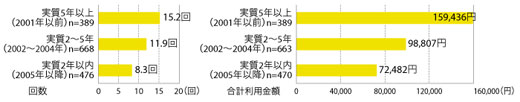 図3　ネットショッピング歴とこの1年の利用平均値