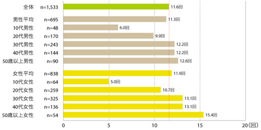 図4　性別・年齢層とこの1年のPCネットショッピング平均回数