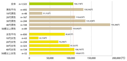 図5　性別・年齢層とこの1年のPCネットショッピング平均合計金額