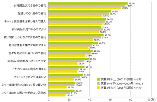 図6　PCネットショッピング歴のメリット意識