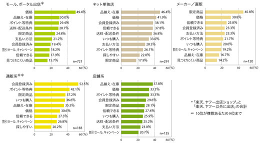 図7　ネットショップのタイプとネットショップを選んだすべての理由