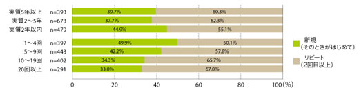図10　ネットショッピング歴、PCネットショッピング年間回数と新規/リピート内訳