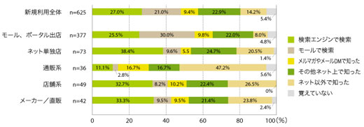 図11　ネットショップのタイプと新規のネットショップを見つけた方法