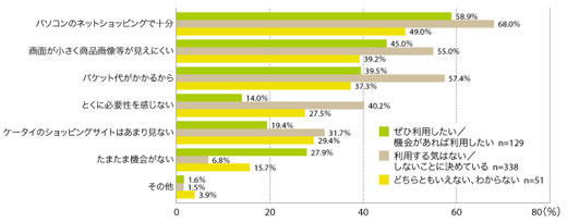 図12　今後の利用意向とケータイショッピングをしない理由