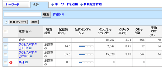 図4　自動的にそれぞれのクリエイティブがバランス良く配信され、クリック率の高いものがより多く表示されるようになる。