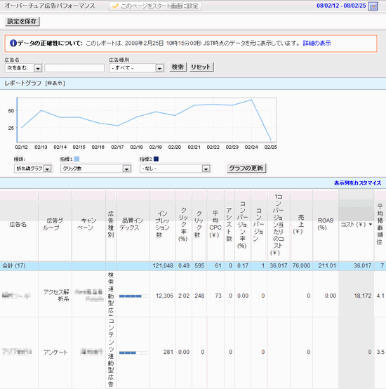 広告パフォーマンスのレポート画面。