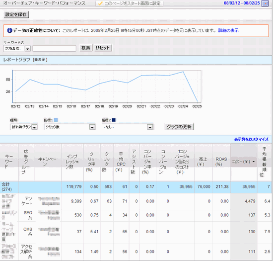 キーワード・パフォーマンスのレポート画面。