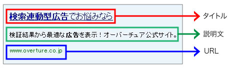 図2検索連動型広告の構成