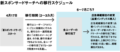 新スポンサードサーチ移行のスケジュール