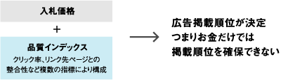 お金だけでは掲載順位が上げられない