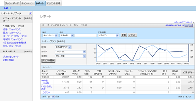 レポート画面で表示されるグラフ