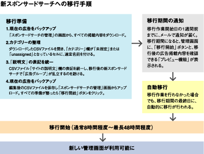 キャンペーンの画面