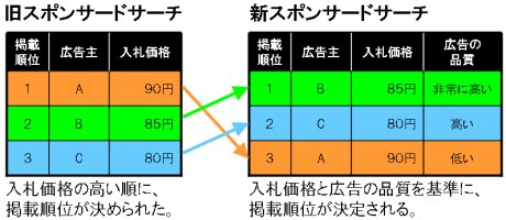 図1　新スポンサードサーチの掲載順位決定方式