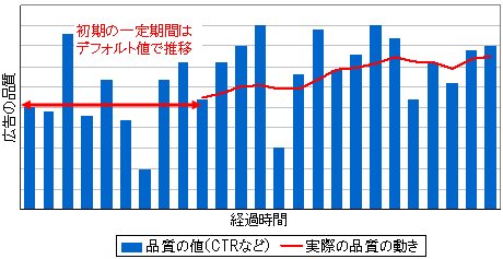 図3　品質の推移（イメージ）