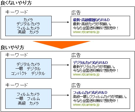 図2　特定商品にフォーカスして広告グループを作成する