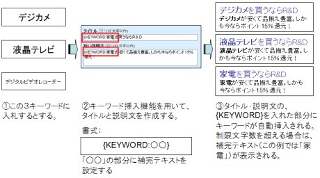 図3　キーワード自動挿入機能の仕組み