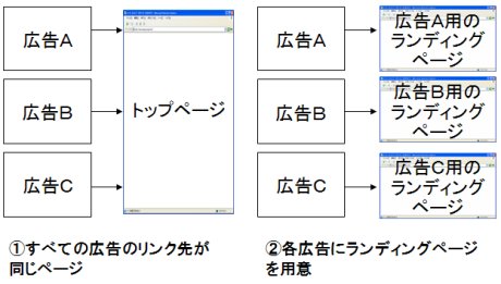 図6　リンク先ページは広告ごとに用意するのが理想