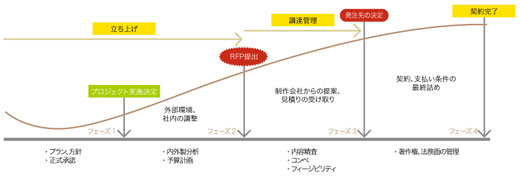 図1　RFP提出前後の一連の流れ