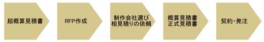 図1　見積もりの標準的な流れ